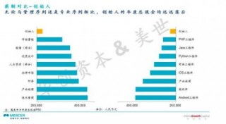 創業者視角 創始人為何成為公司“薪資最低的管理崗”？