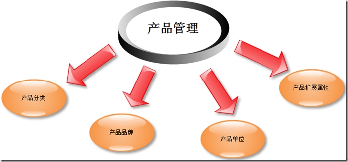 系統架構師-基礎到企業應用架構系列(三) 企業管理